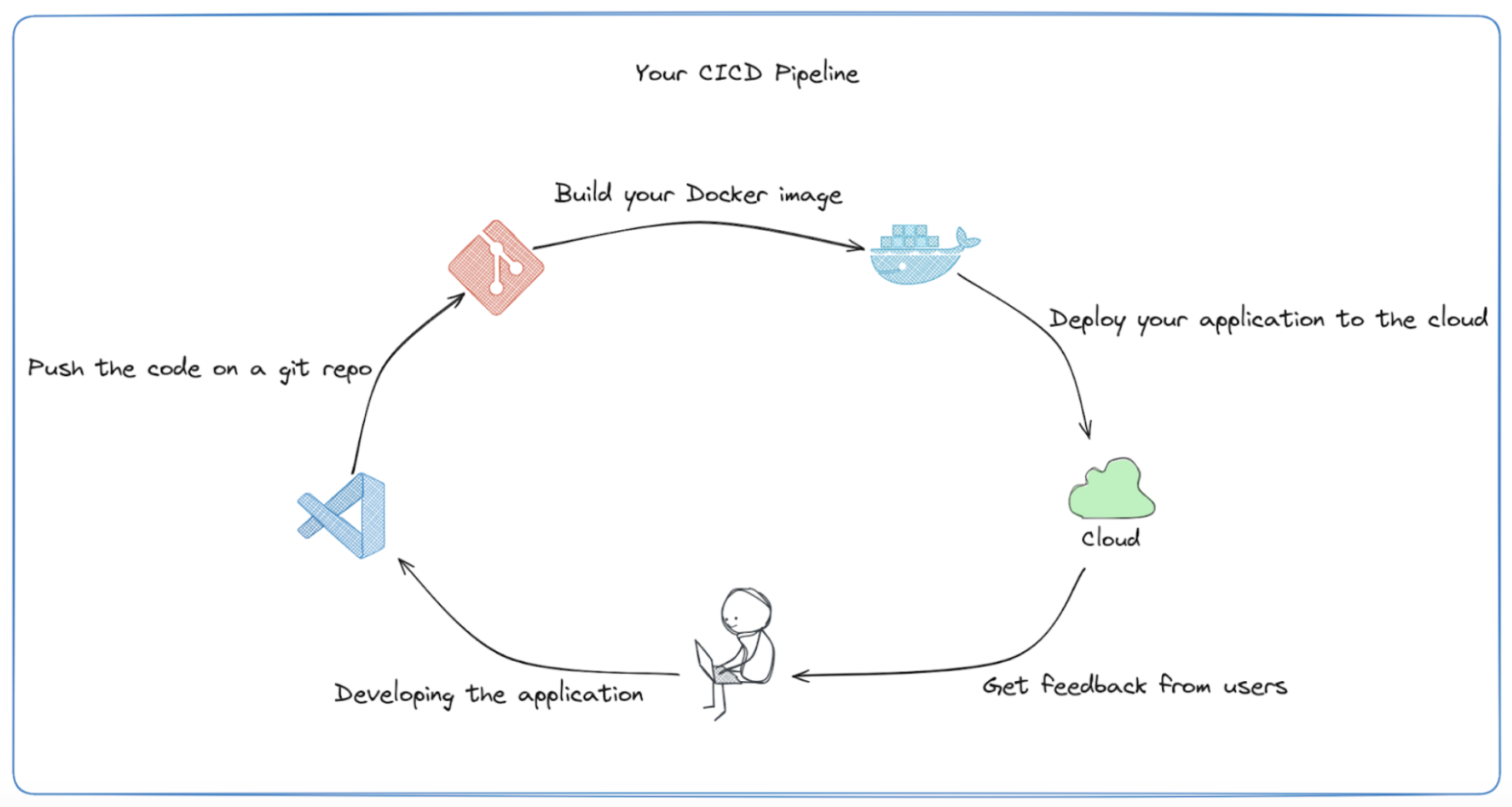 CI/CD pipeline example